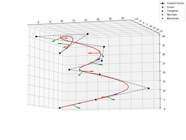 3-dimensional curve with vectors